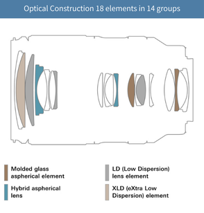 Lens construction